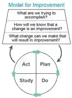 (How to Improve by the Institute for Healthcare Improvement, showing the Plan, Do, Study, Act cycle; Figure 1.1. The Model For Improvement [Colorized]. The Improvement Guide, p. 24)